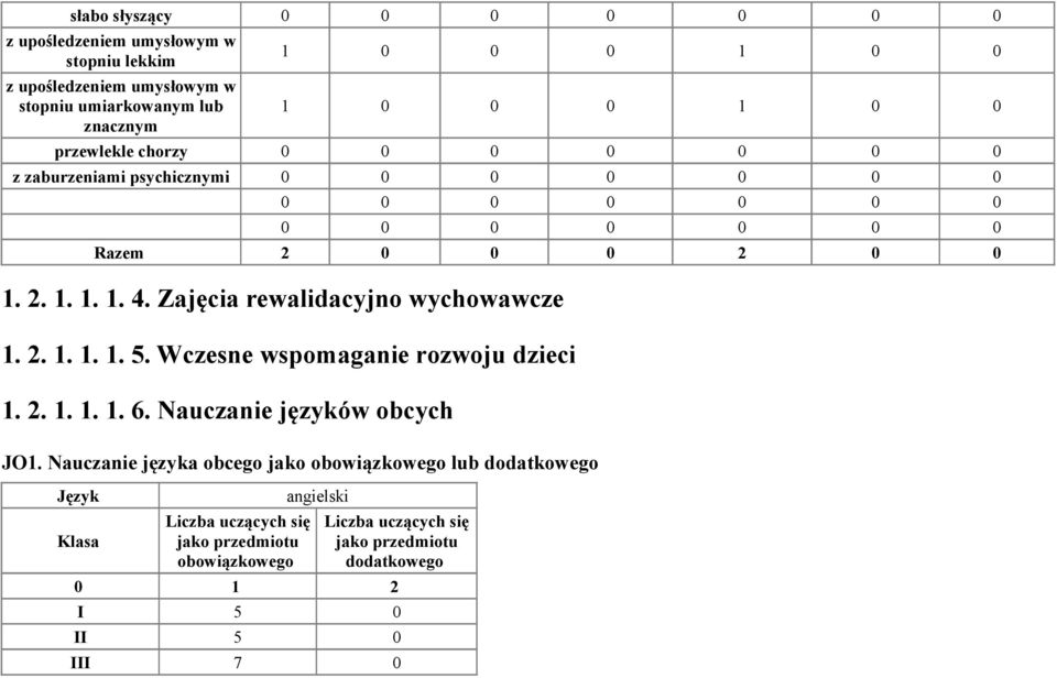 Wczesne wspomaganie rozwoju dzieci 1. 2. 1. 1. 1. 6. Nauczanie języków obcych JO1.