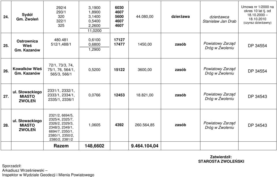 Kazanów 72/1, 73/3, 74, 75/1, 76, 564/1, 565/3, 566/1 0,5200 15122 3600,00 Powiatowy Zarząd Dróg DP 34554 27. ul.