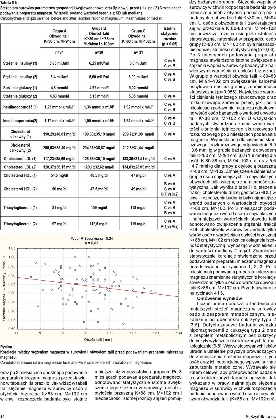 Grupa A K<80 cm, M<94cm oraz po 3 miesiącach doustnego podawania preparatu mleczanu magnezu przedstawiono w tabelach IIa oraz IIb.