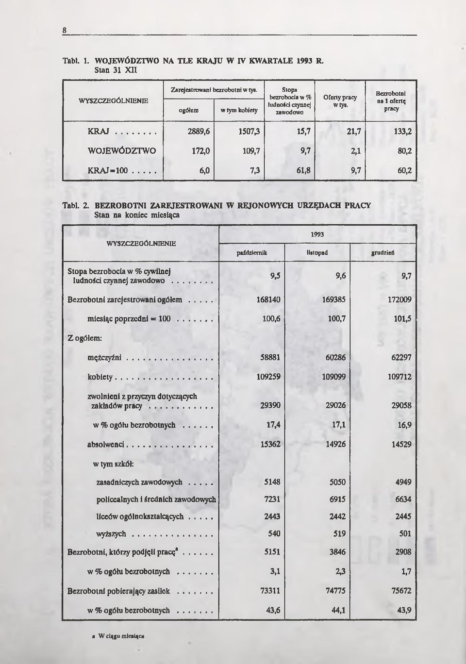 .. 2889,6 1507,3 15,7 21,7 133,2 WOJEWÓDZTWO 172,0 109,7 9,7 2,1 80,2 K R A J=100... 6,0 7,3 61,8 9,7 60,2 Tabi. 2. BEZROBOTNI ZAREJESTROWANI W REJONOWYCH URZĘDACH PRACY Stan na koniec miesiąca WYSZCZEGÓLNIENIE Slopa bezrobocia w % cywilnej ludności czynnej zaw odow o.