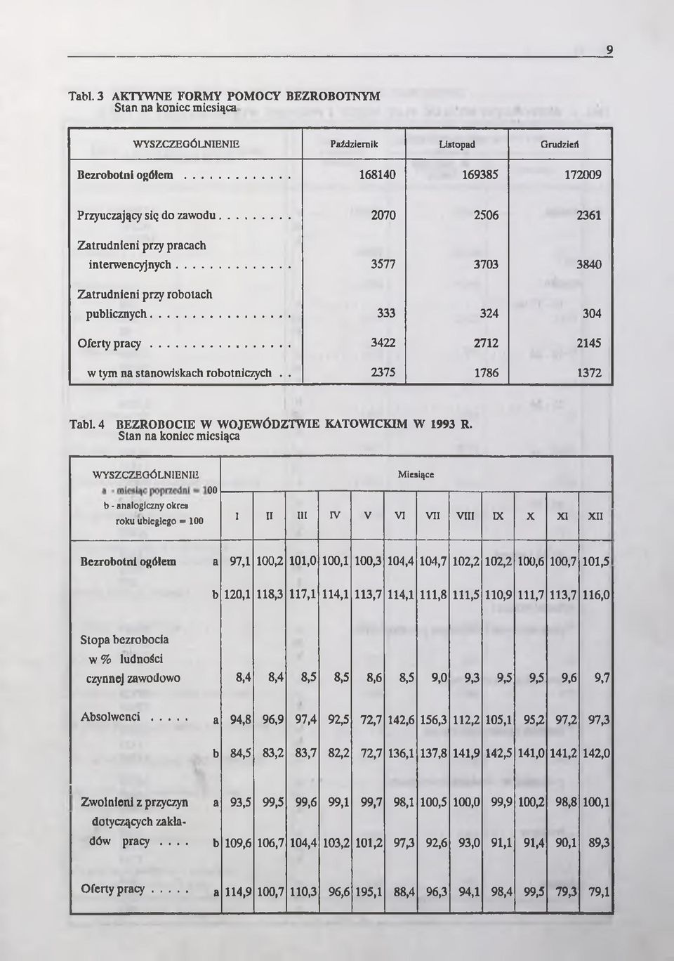 . 2375 1786 1372 Tabi. 4 BEZROBOCIE W WOJEWÓDZTWIE KATOWICKIM W 1993 R.