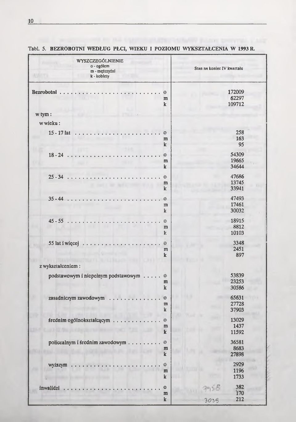 .. 18915 m 8812 к 10103 55 lat 1 w ię c e j... 3348 m 2451 к 897 z wykształceniem: podstawowym i niepełnym podstawowym.. 53839 m 23253 к 30586 zasadniczym zawodowym.