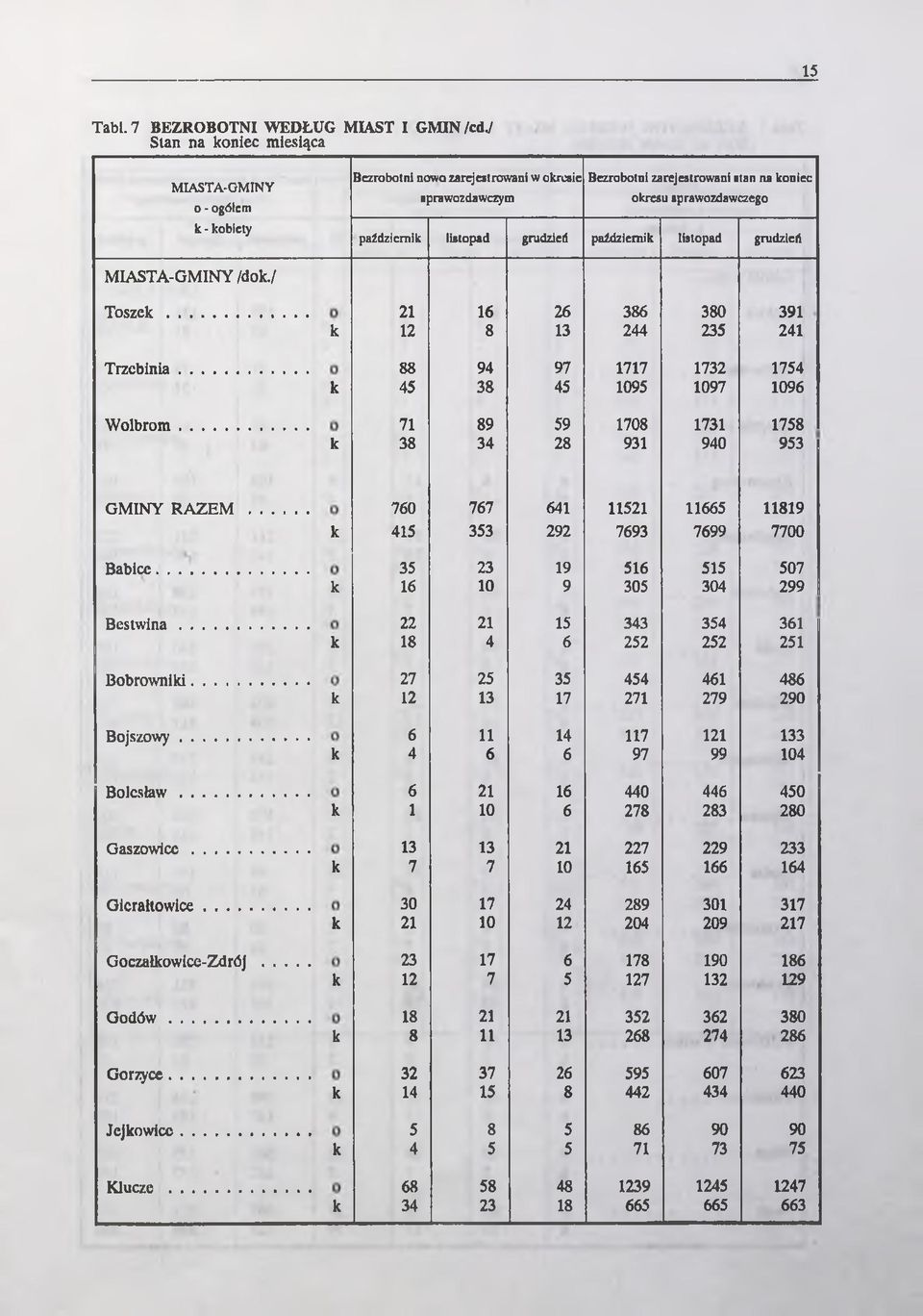 listopad grudzień październik listopad grudzień MIASTA-GMINY/dok./ Toszek... 21 16 26 386 380 391 к 12 8 13 244 235 241 T rzebinia... 88 94 97 1717 1732 1754 к 45 38 45 1095 1097 1096 W olbrom.