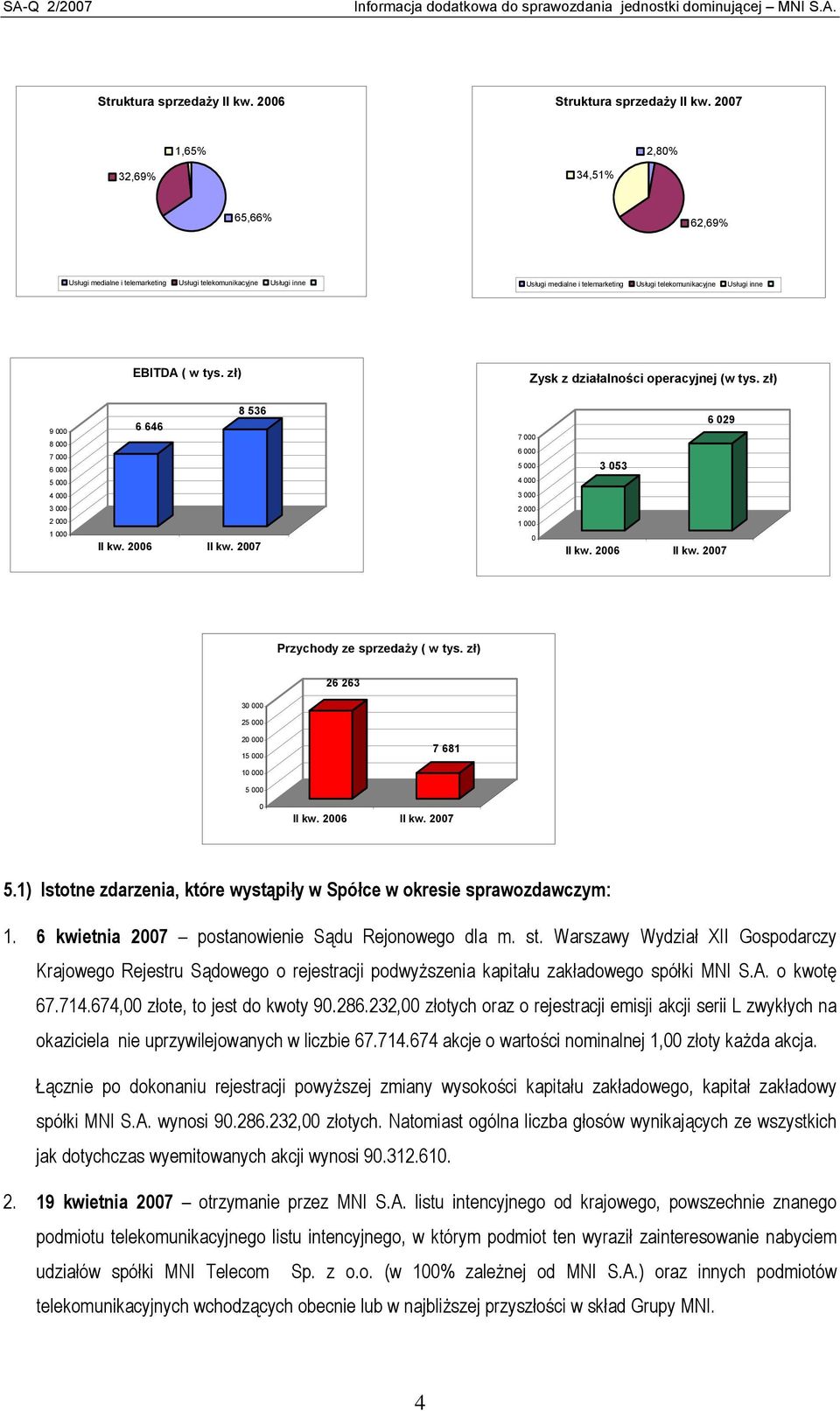 zł) Zysk z działalności operacyjnej (w tys. zł) 9 000 8 000 7 000 6 000 5 000 6 646 8 536 7 000 6 000 5 000 4 000 3 053 6 029 4 000 3 000 3 000 2 000 2 000 1 000 1 000 II kw. 2006 II kw. 2007 0 II kw.