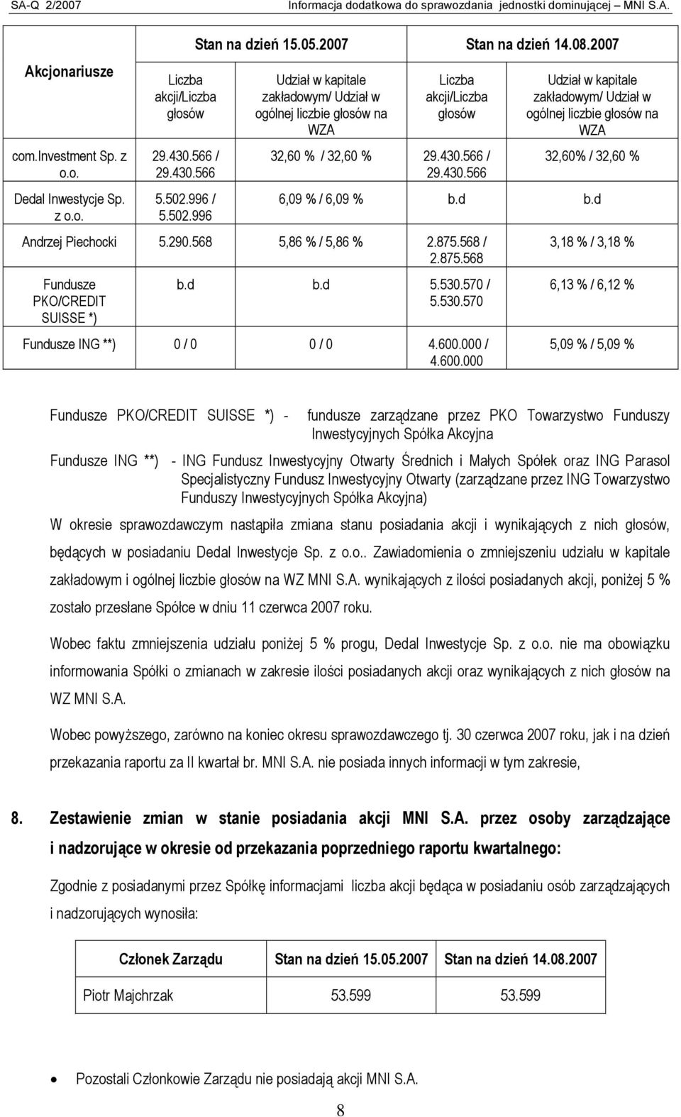 566 / 29.430.566 Udział w kapitale zakładowym/ Udział w ogólnej liczbie głosów na WZA 32,60% / 32,60 % 6,09 % / 6,09 % b.d b.d Andrzej Piechocki 5.290.568 5,86 % / 5,86 % 2.875.