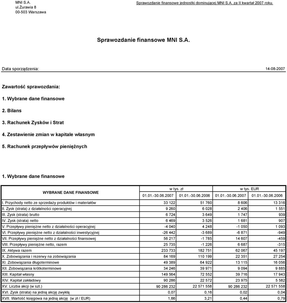 EUR WYBRANE DANE FINANSOWE 01.01.-30.06.2007 01.01.-30.06.2006 01.01.-30.06.2007 01.01.-30.06.2006 I. Przychody netto ze sprzedaży produktów i materiałów 33 122 51 760 8 606 13 316 II.