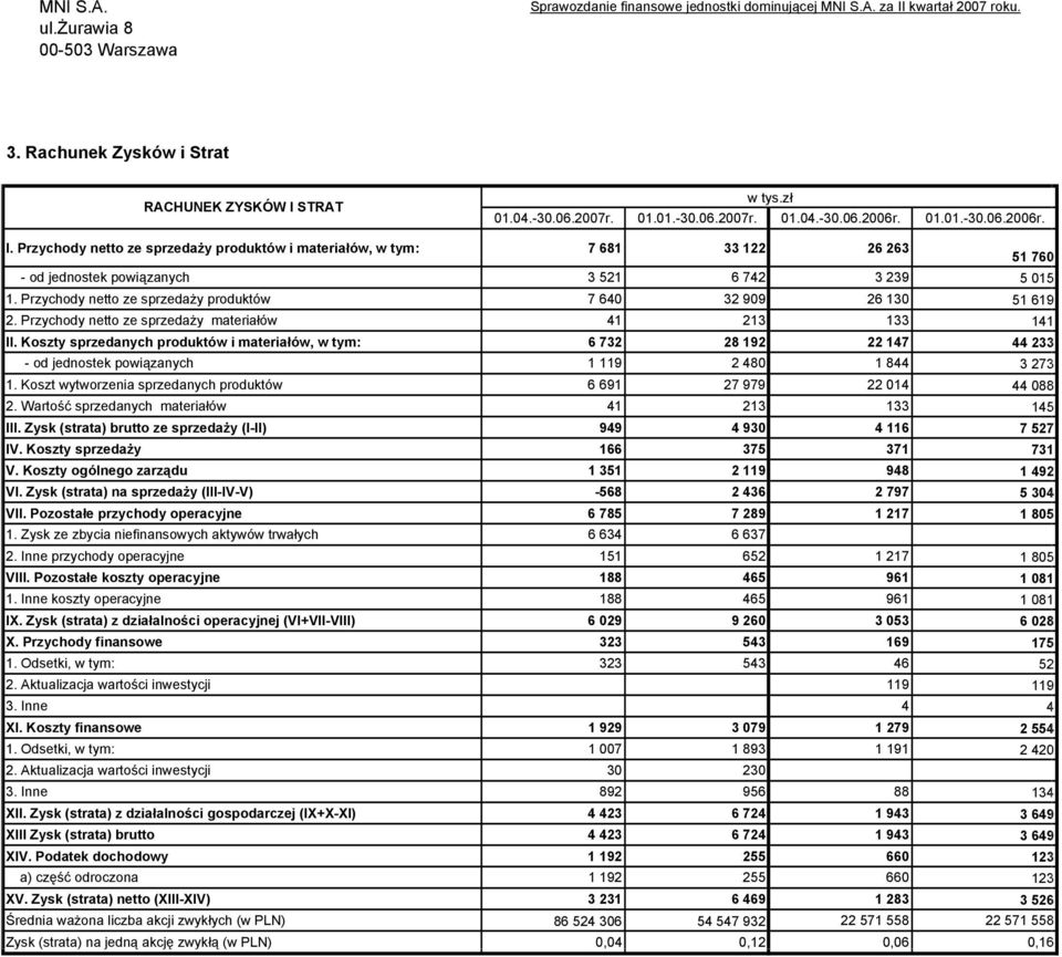 Przychody netto ze sprzedaży produktów 7 640 32 909 26 130 51 619 2. Przychody netto ze sprzedaży materiałów 41 213 133 141 II.