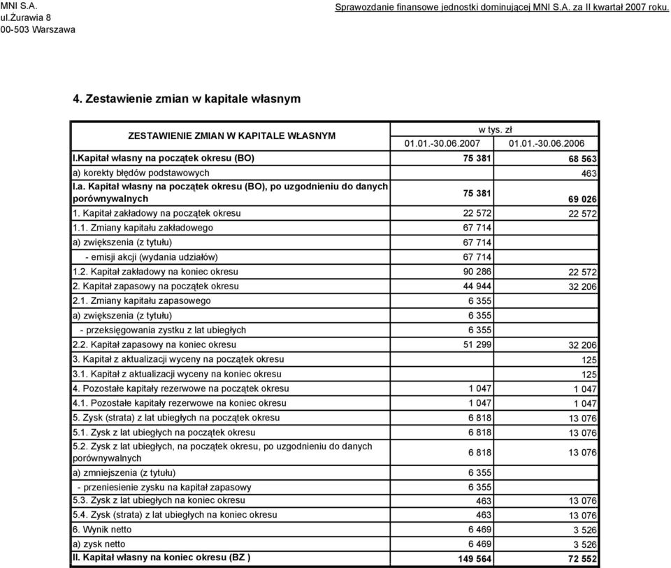 Kapitał zakładowy na początek okresu 22 572 22 572 1.1. Zmiany kapitału zakładowego 67 714 a) zwiększenia (z tytułu) 67 714 - emisji akcji (wydania udziałów) 67 714 1.2. Kapitał zakładowy na koniec okresu 90 286 22 572 2.