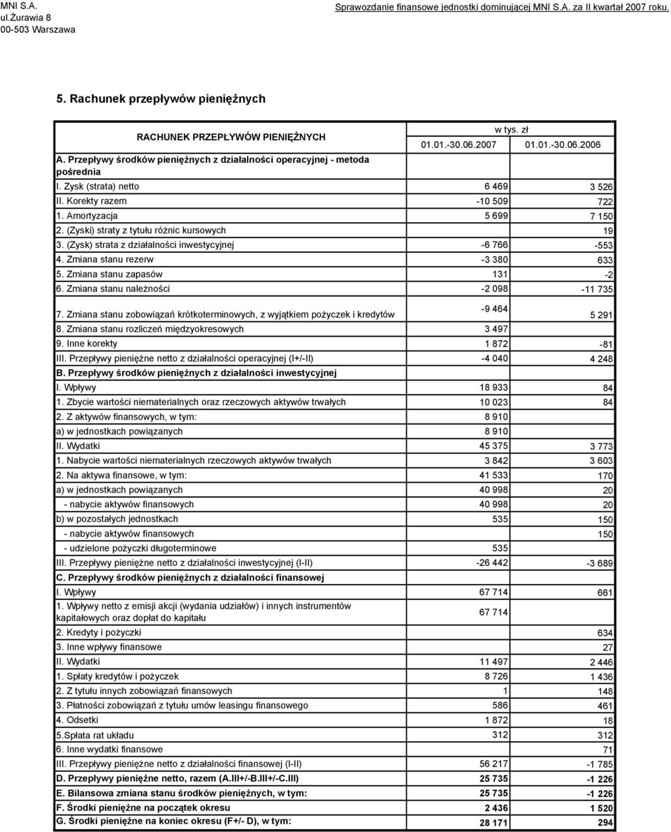 Amortyzacja 5 699 7 150 2. (Zyski) straty z tytułu różnic kursowych 19 3. (Zysk) strata z działalności inwestycyjnej -6 766-553 4. Zmiana stanu rezerw -3 380 633 5. Zmiana stanu zapasów 131-2 6.