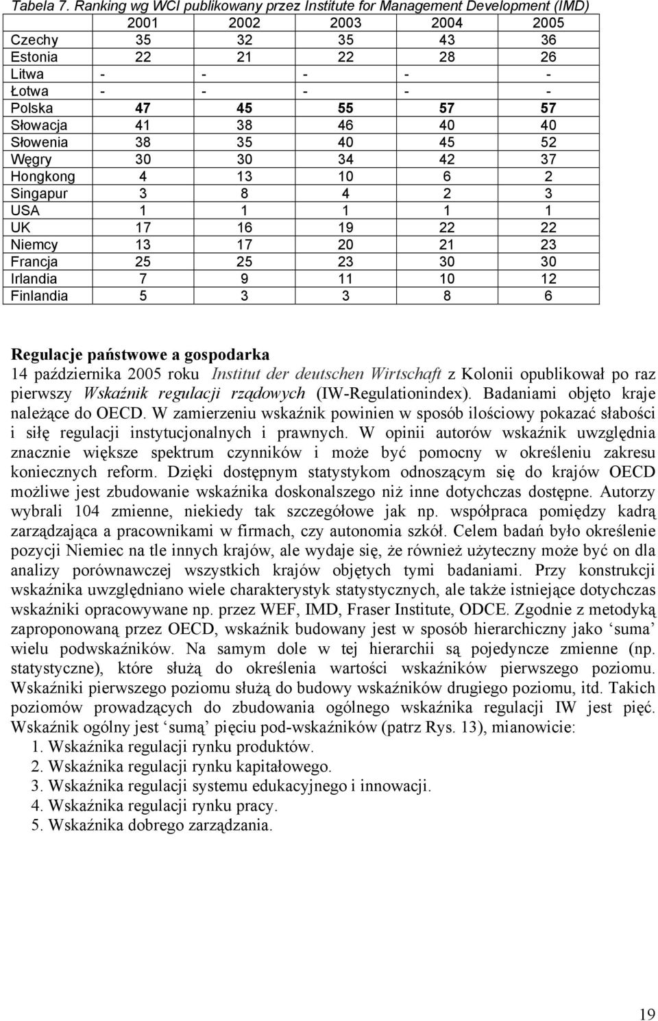 Słowacja 41 38 46 40 40 Słowenia 38 35 40 45 52 Węgry 30 30 34 42 37 Hongkong 4 13 10 6 2 Singapur 3 8 4 2 3 USA 1 1 1 1 1 UK 17 16 19 22 22 Niemcy 13 17 20 21 23 Francja 25 25 23 30 30 Irlandia 7 9