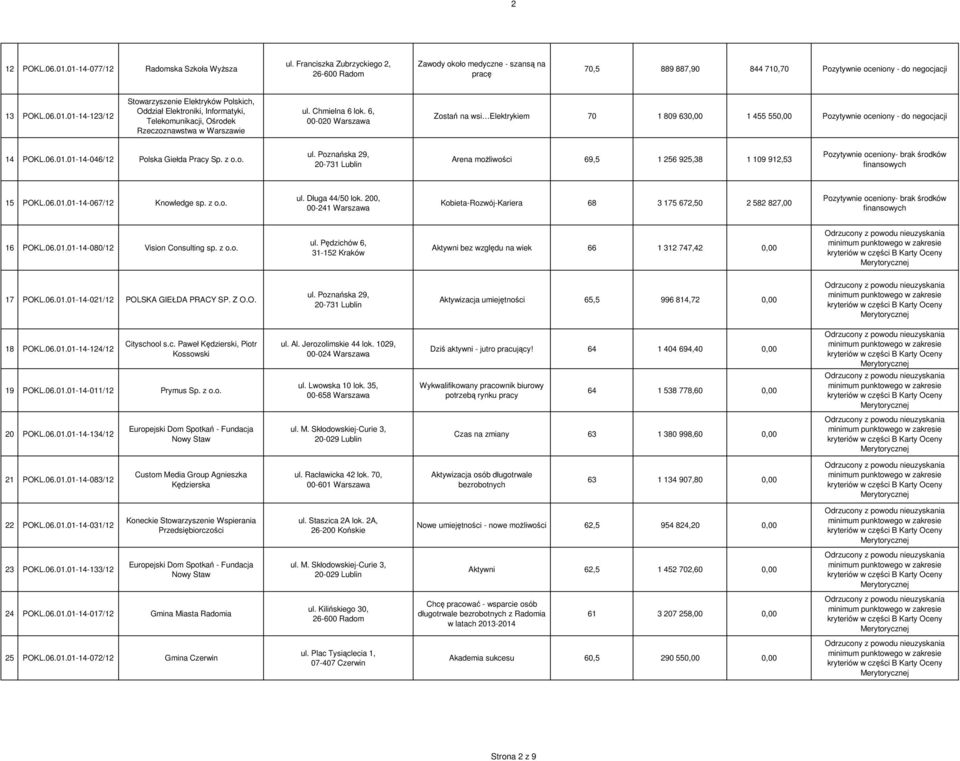 Poznańska 29, 20-731 Lublin Arena możliwości 69,5 1 256 925,38 1 109 912,53 Pozytywnie oceniony- brak środków finansowych 15 POKL.06.01.01-14-067/12 Knowledge sp. z o.o. ul. Długa 44/50 lok.