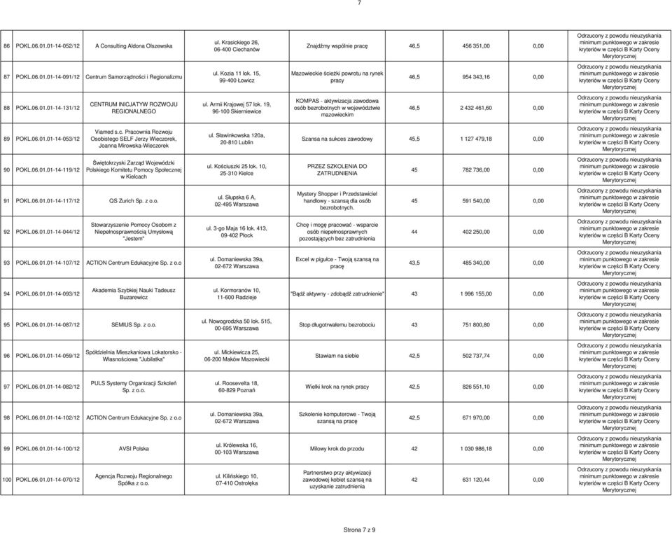 19, 96-100 Skierniewice KOMPAS - aktywizacja zawodowa osób bezrobotnych w województwie mazowieckim 46,5 2 432 461,60 0,00 89 POKL.06.01.01-14-053/12 Viamed s.c. Pracownia Rozwoju Osobistego SELF Jerzy Wieczorek, Joanna Mirowska-Wieczorek ul.