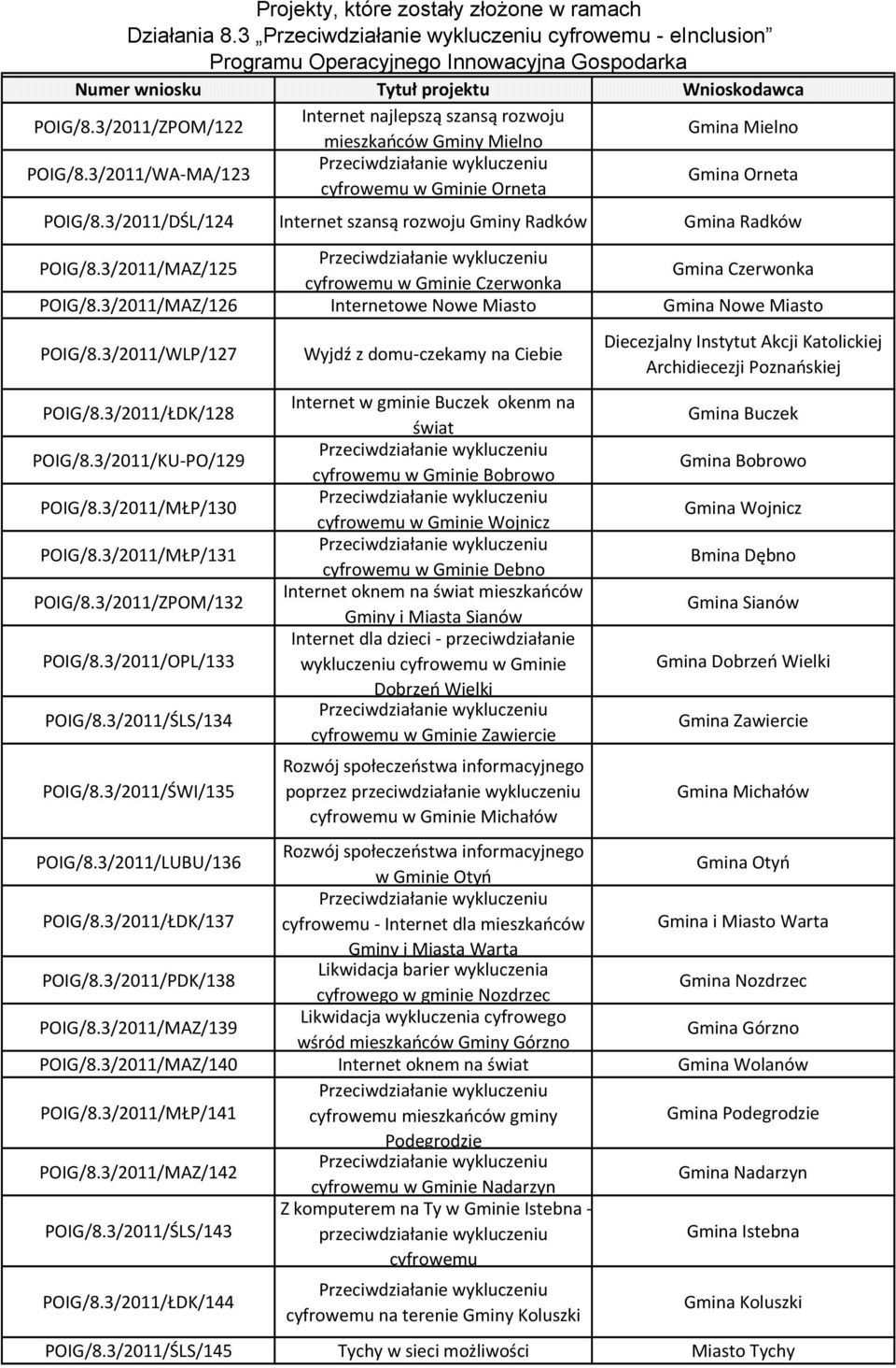 3/2011/DŚL/124 Internet szansą rozwoju Gminy Radków Gmina Radków POIG/8.3/2011/MAZ/125 cyfrowemu w Gminie Czerwonka Gmina Czerwonka POIG/8.