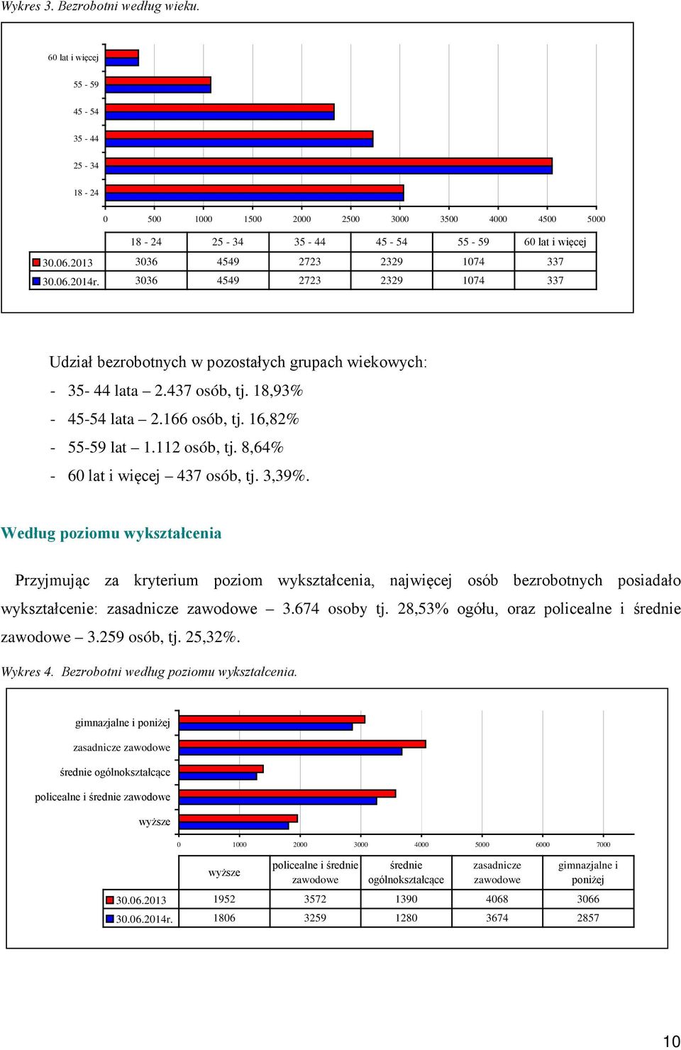 16,82% - 55-59 lat 1.112 osób, tj. 8,64% - 60 lat i więcej 437 osób, tj. 3,39%.