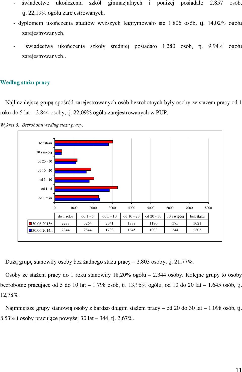 . Według stażu pracy Najliczniejszą grupą spośród zarejestrowanych osób bezrobotnych były osoby ze stażem pracy od 1 roku do 5 lat 2.844 osoby, tj. 22,09% ogółu zarejestrowanych w PUP. Wykres 5.