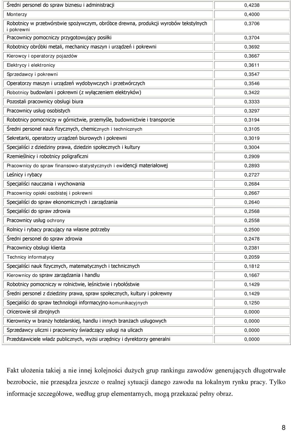 Operatorzy maszyn i urządzeń wydobywczych i przetwórczych 0,3546 Robotnicy budowlani i pokrewni (z wyłączeniem elektryków) 0,3422 Pozostali pracownicy obsługi biura 0,3333 Pracownicy usług osobistych