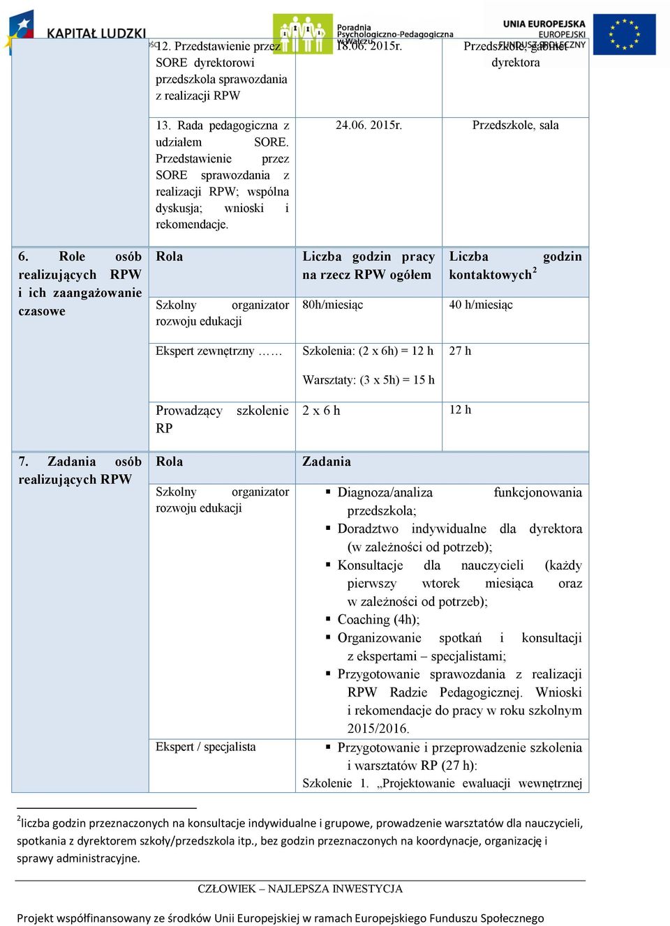 Role osób realizujących RPW i ich zaangażowanie czasowe Rola Szkolny organizator rozwoju edukacji Liczba godzin pracy na rzecz RPW ogółem 80h/miesiąc Liczba kontaktowych 2 40 h/miesiąc godzin Ekspert