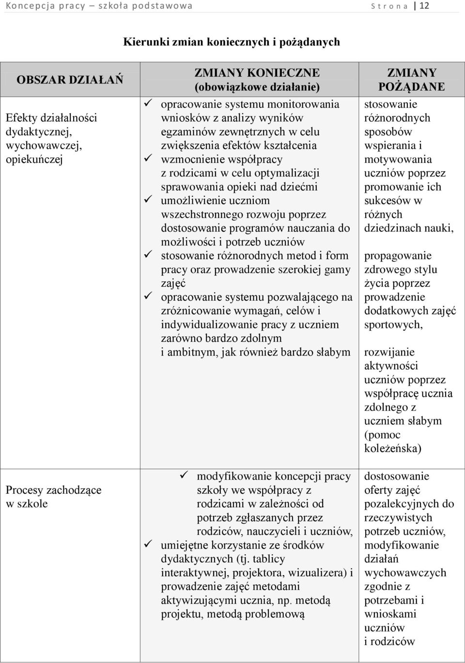 w celu optymalizacji sprawowania opieki nad dziećmi umożliwienie uczniom wszechstronnego rozwoju poprzez dostosowanie programów nauczania do możliwości i potrzeb uczniów ZMIANY POŻĄDANE stosowanie