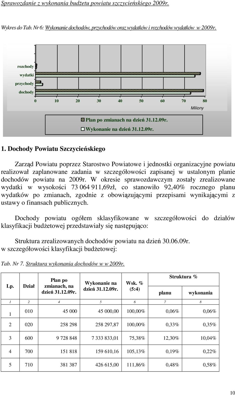 Dochody Powiatu Szczycieńskiego Zarząd Powiatu poprzez Starostwo Powiatowe i jednostki organizacyjne powiatu realizował zaplanowane zadania w szczegółowości zapisanej w ustalonym planie dochodów