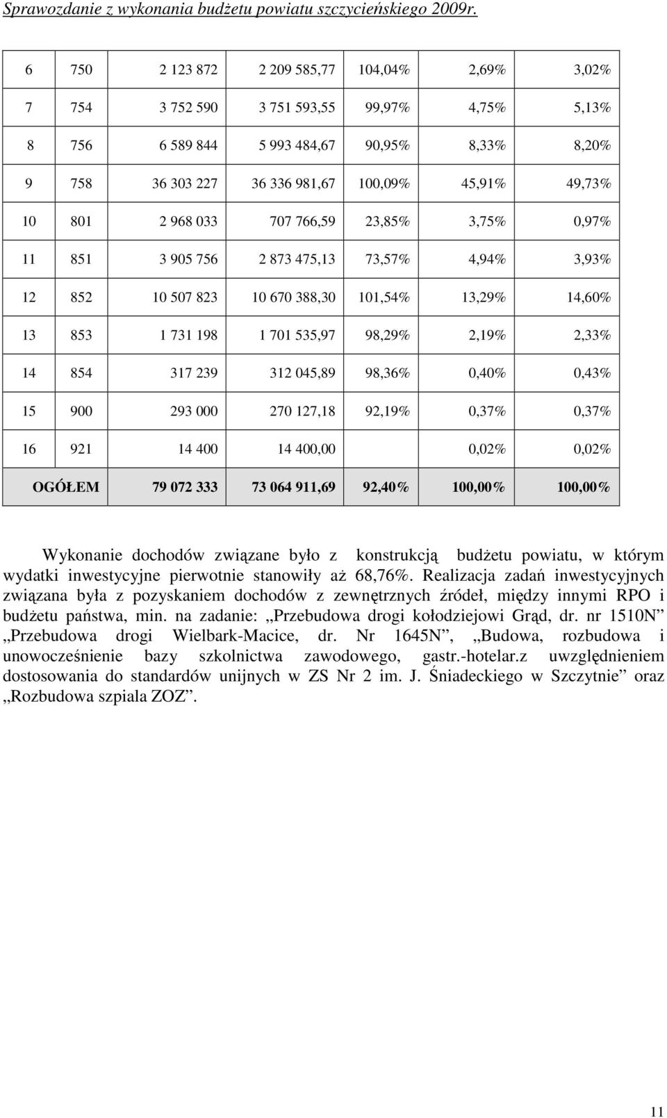 14 854 317 239 312 045,89 98,36% 0,40% 0,43% 15 900 293 000 270 127,18 92,19% 0,37% 0,37% 16 921 14 400 14 400,00 0,02% 0,02% OGÓŁEM 79 072 333 73 064 911,69 92,40% 100,00% 100,00% Wykonanie dochodów