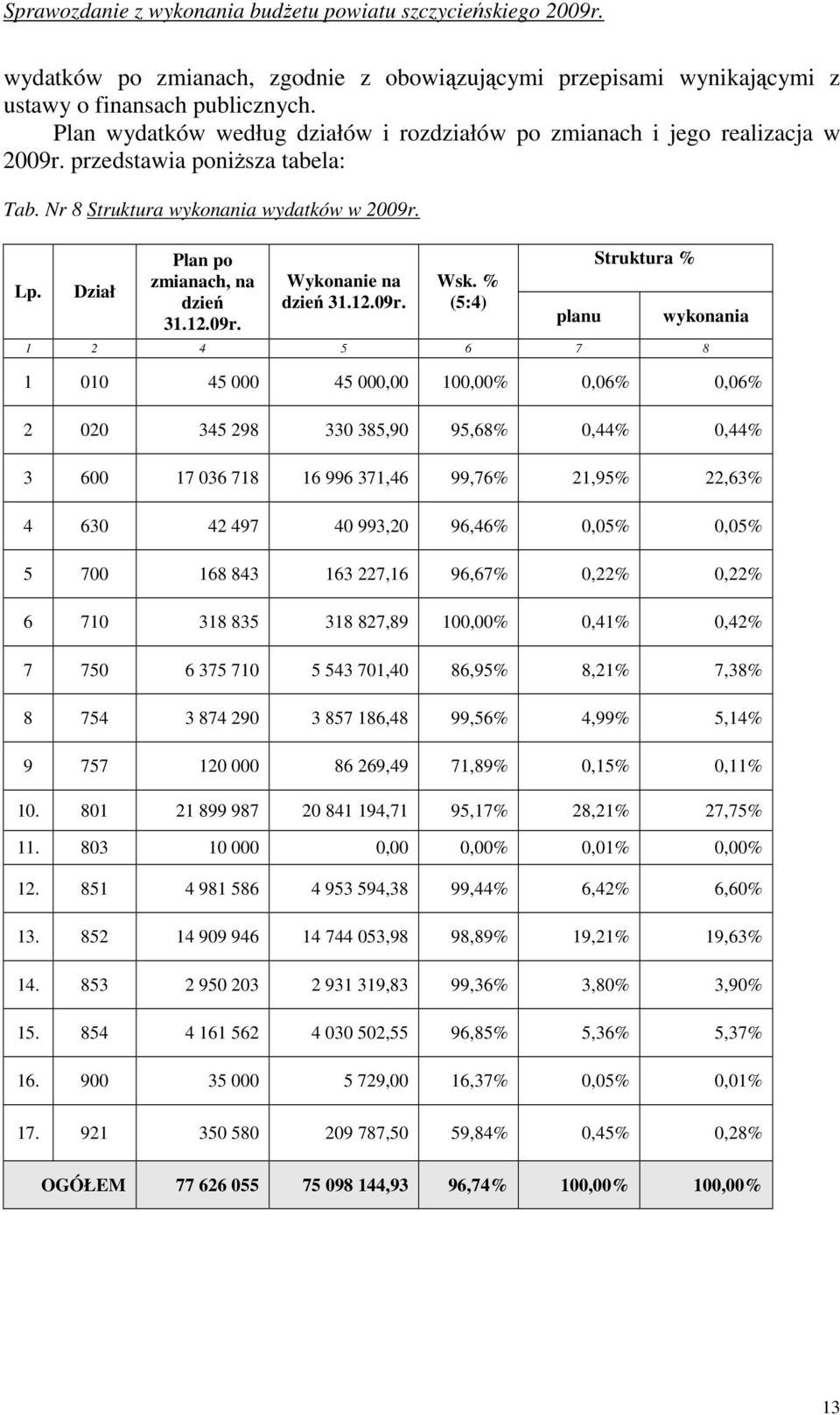 % (5:4) planu Struktura % wykonania 1 2 4 5 6 7 8 1 010 45 000 45 000,00 100,00% 0,06% 0,06% 2 020 345 298 330 385,90 95,68% 0,44% 0,44% 3 600 17 036 718 16 996 371,46 99,76% 21,95% 22,63% 4 630 42