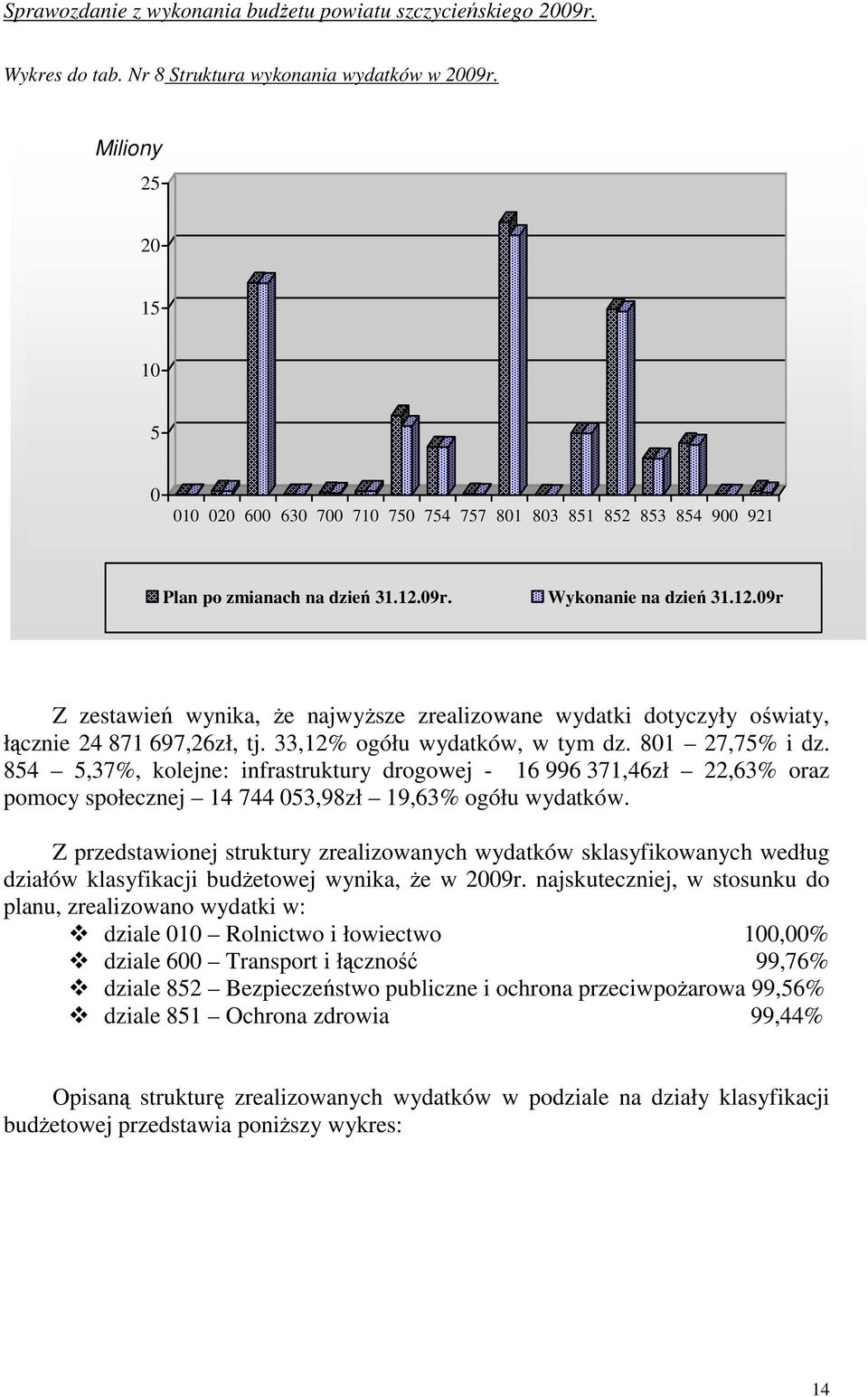 854 5,37%, kolejne: infrastruktury drogowej - 16 996 371,46zł 22,63% oraz pomocy społecznej 14 744 053,98zł 19,63% ogółu wydatków.