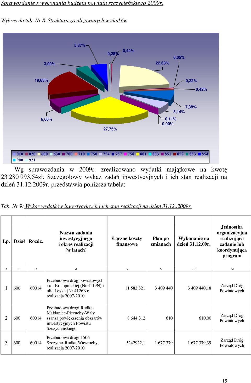 Wg sprawozdania w 2009r. zrealizowano wydatki majątkowe na kwotę 23 280 993,54zł. Szczegółowy wykaz zadań inwestycyjnych i ich stan realizacji na dzień 31.12.2009r. przedstawia poniŝsza tabela: Tab.