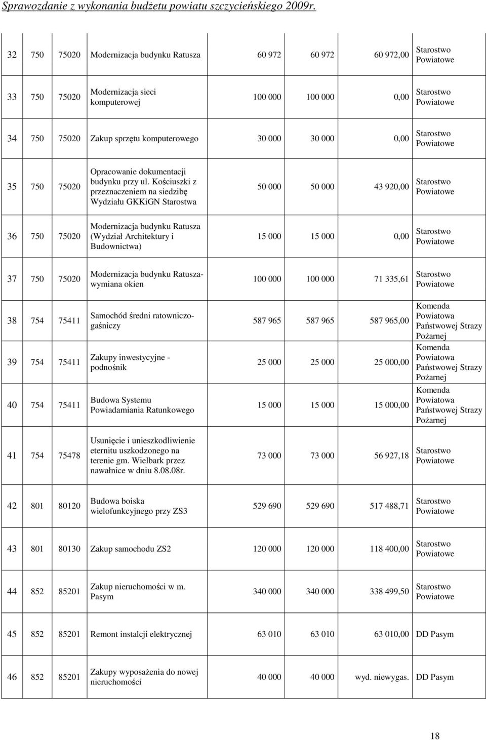 Kościuszki z przeznaczeniem na siedzibę Wydziału GKKiGN Starostwa 50 000 50 000 43 920,00 Starostwo Powiatowe 36 750 75020 Modernizacja budynku Ratusza (Wydział Architektury i Budownictwa) 15 000 15