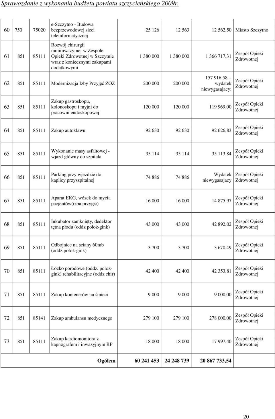 Opieki Zdrowotnej 63 851 85111 Zakup gastroskopu, kolonoskopu i myjni do pracowni endoskopowej 120 000 120 000 119 969,00 Zespół Opieki Zdrowotnej 64 851 85111 Zakup autoklawu 92 630 92 630 92 626,83