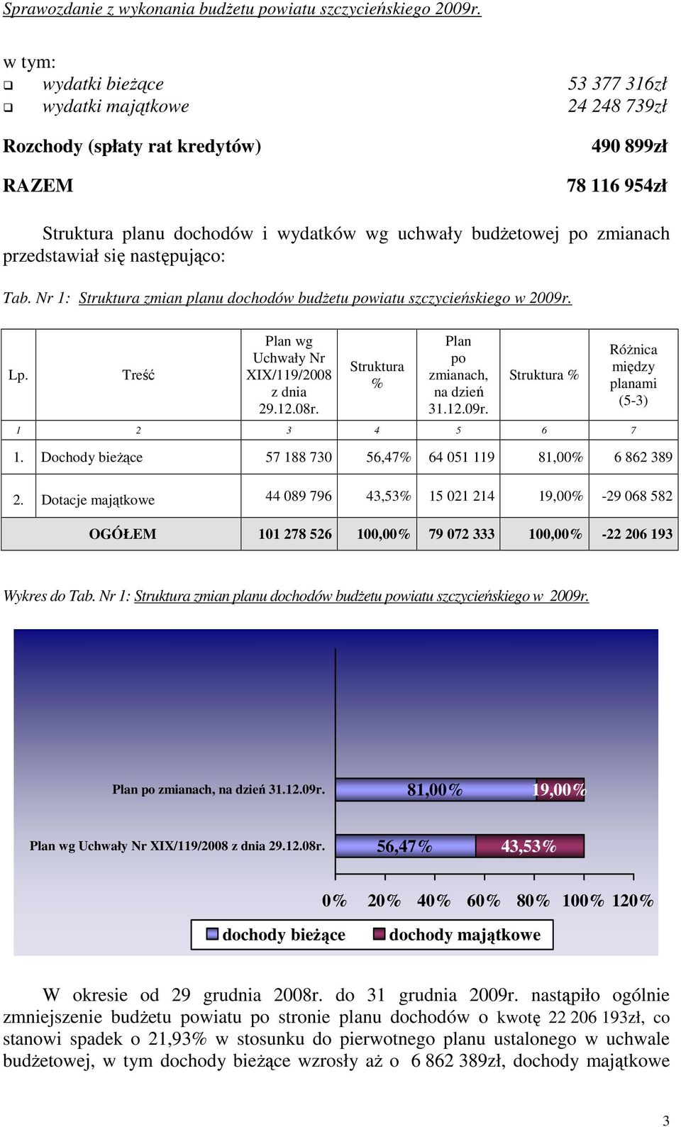Struktura % Plan po zmianach, na dzień 31.12.09r. Struktura % 1 2 3 4 5 6 7 RóŜnica między planami (5-3) 1. Dochody bieŝące 57 188 730 56,47% 64 051 119 81,00% 6 862 389 2.