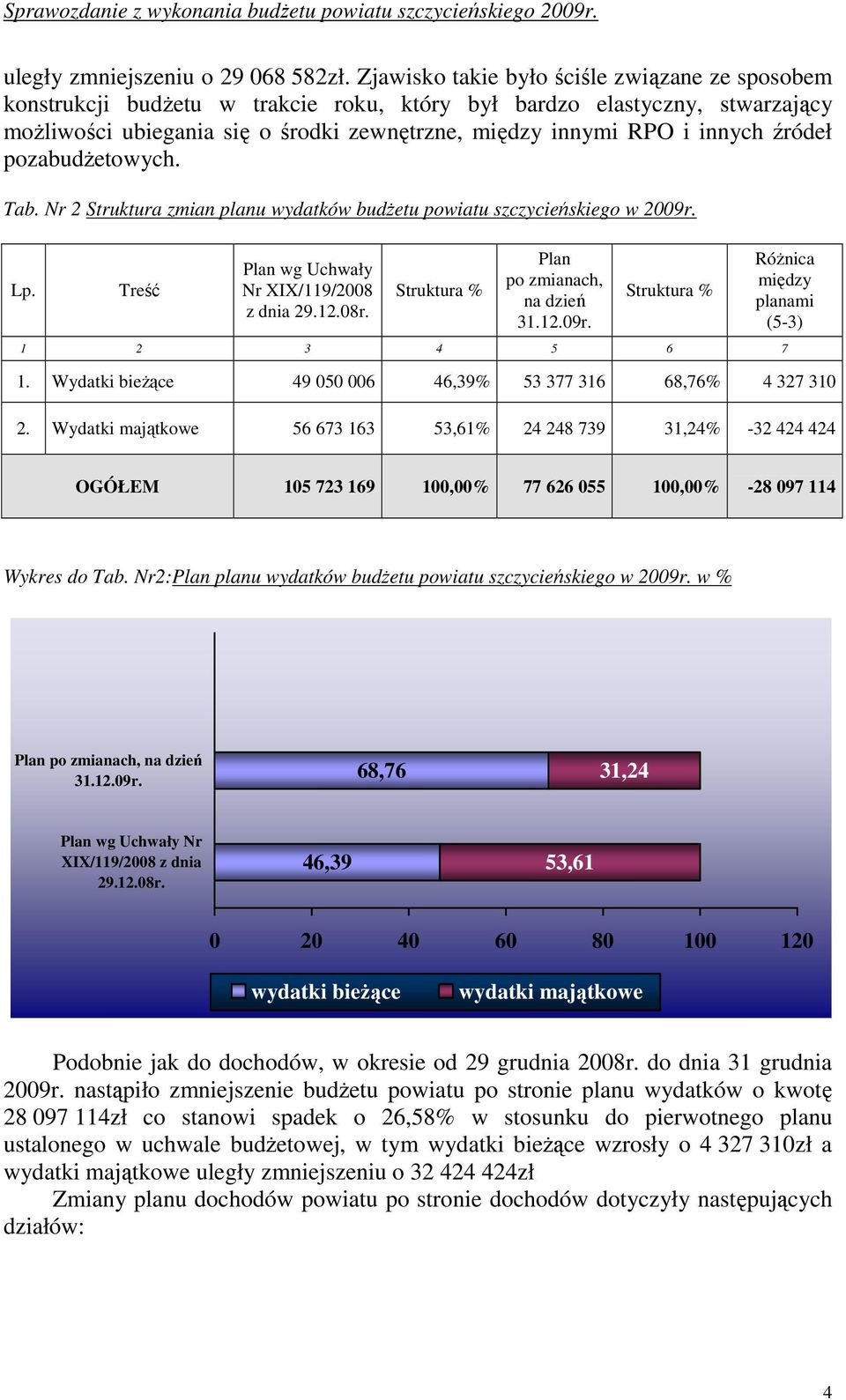 źródeł pozabudŝetowych. Tab. Nr 2 Struktura zmian planu wydatków budŝetu powiatu szczycieńskiego w 2009r. Lp. Treść Plan wg Uchwały Nr XIX/119/2008 z dnia 29.12.08r.