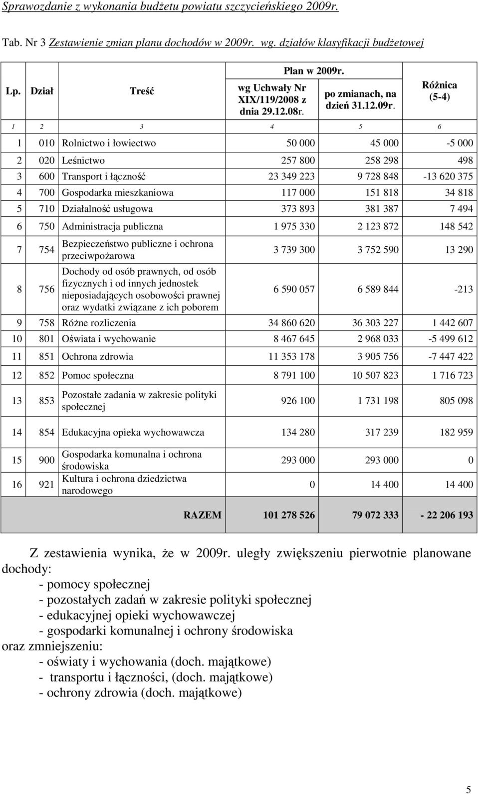 po zmianach, na dzień 31.12.09r.