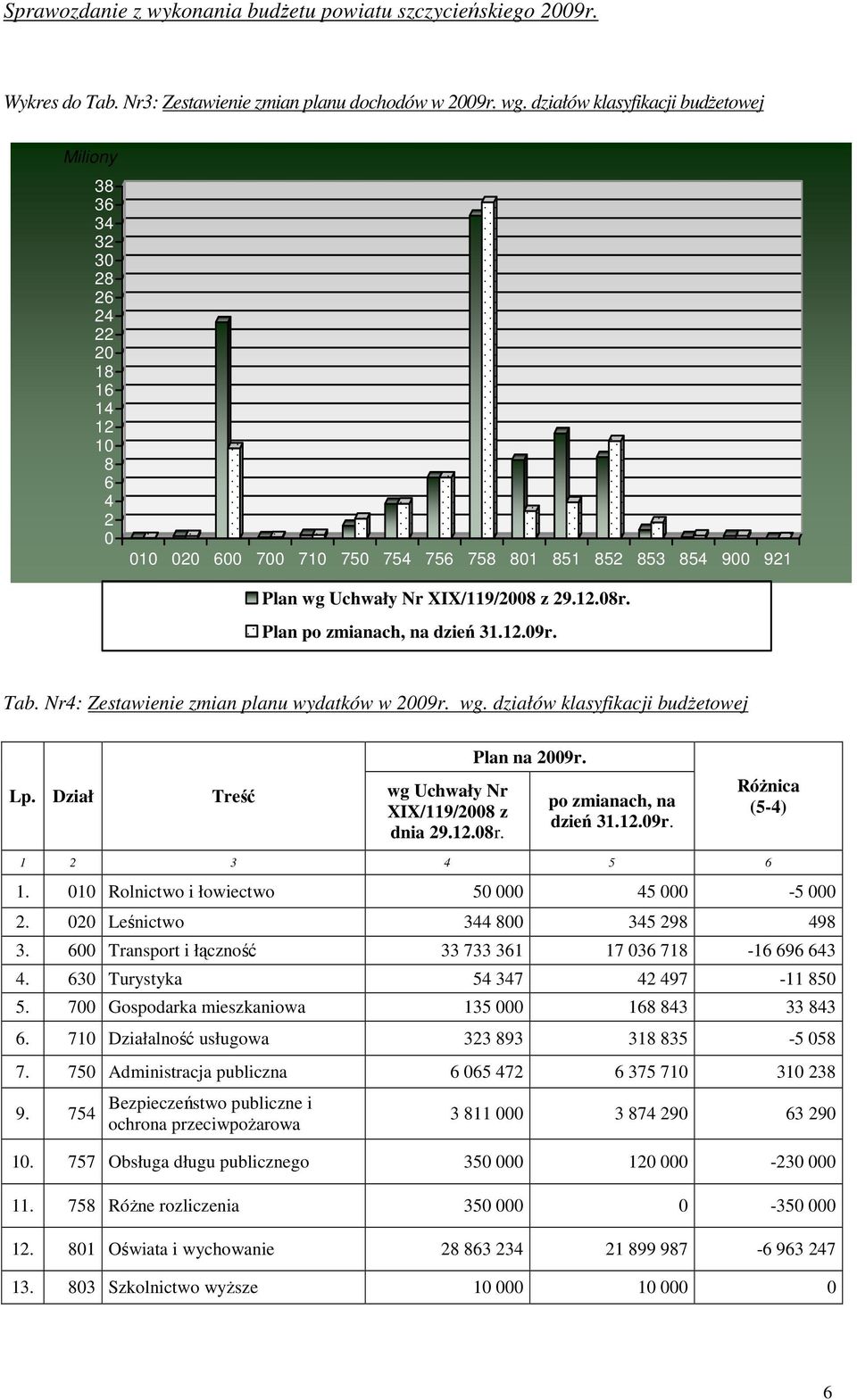 Plan po zmianach, na dzień 31.12.09r. Tab. Nr4: Zestawienie zmian planu wydatków w 2009r. wg. działów klasyfikacji budŝetowej Lp. Dział Treść wg Uchwały Nr XIX/119/2008 z dnia 29.12.08r.