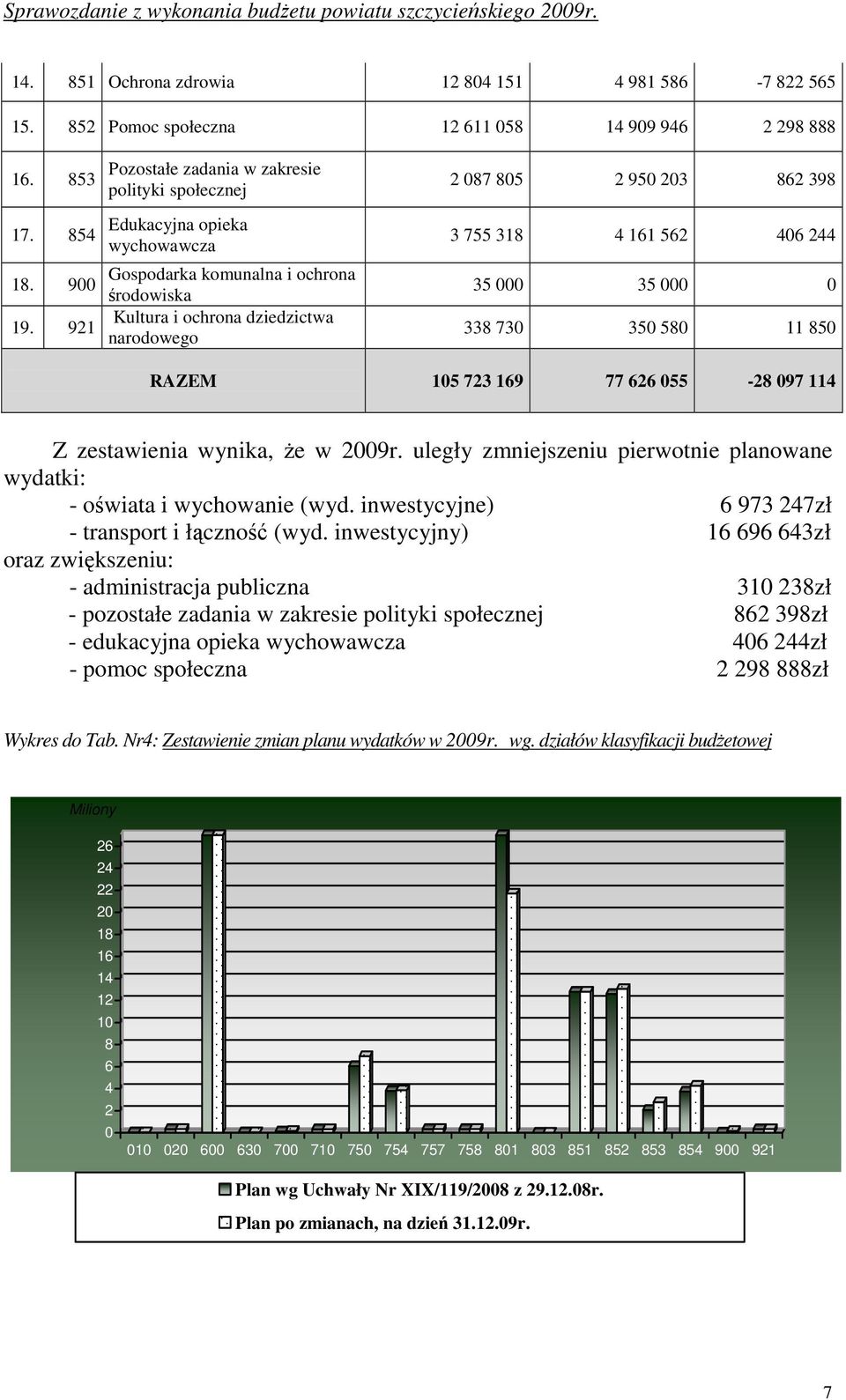 318 4 161 562 406 244 35 000 35 000 0 338 730 350 580 11 850 RAZEM 105 723 169 77 626 055-28 097 114 Z zestawienia wynika, Ŝe w 2009r.