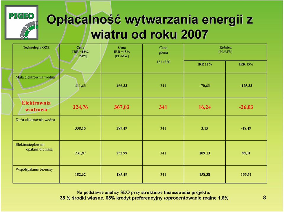 elektrownia wodna 338,15 389,49 341 3,15-48,49 Elektrociepłownia opalana biomasą 231,87 252,99 341 109,13 88,01 Współspalanie biomasy 182,62