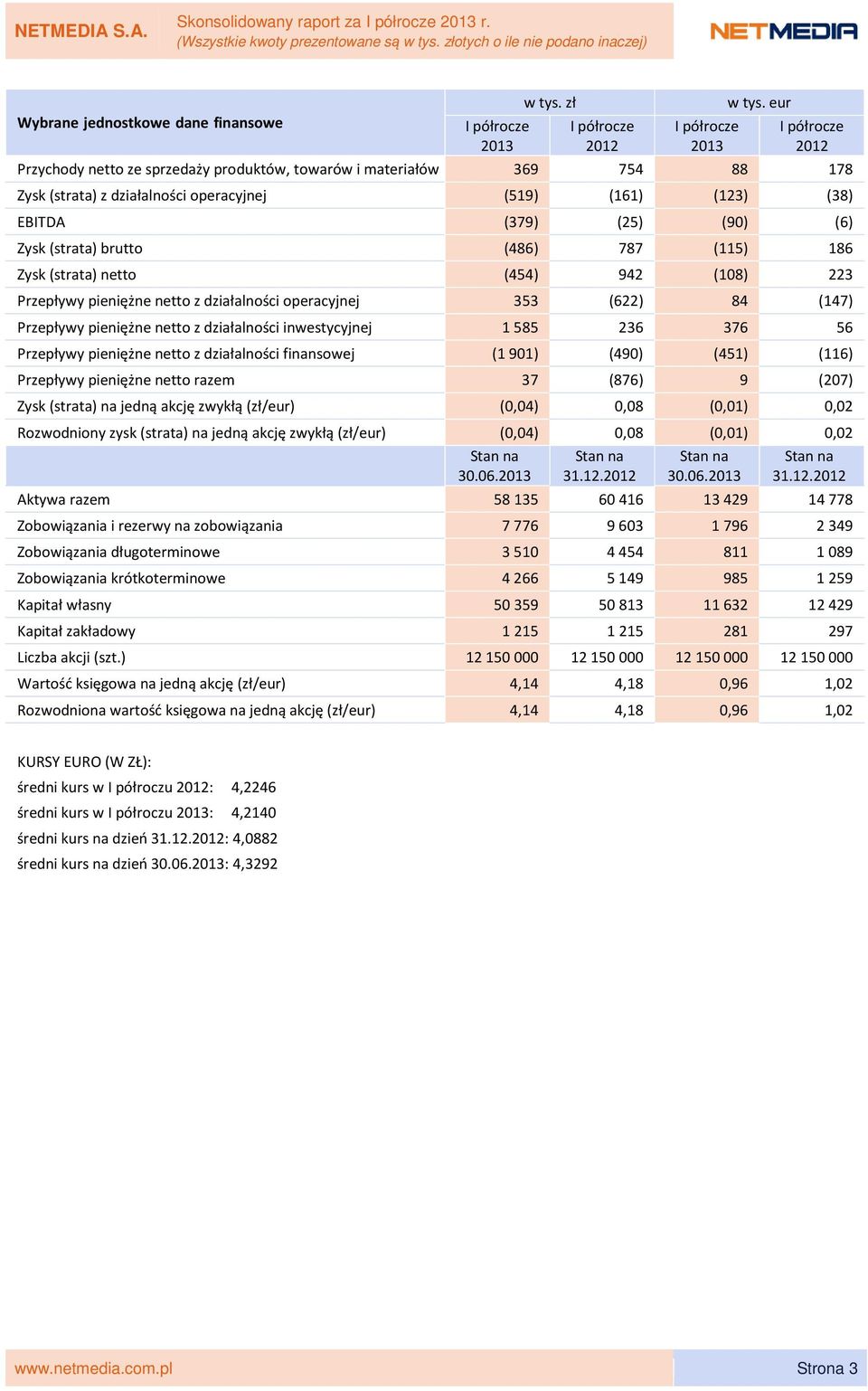 (strata) brutto (486) 787 (115) 186 Zysk (strata) netto (454) 942 (108) 223 Przepływy pieniężne netto z działalności operacyjnej 353 (622) 84 (147) Przepływy pieniężne netto z działalności