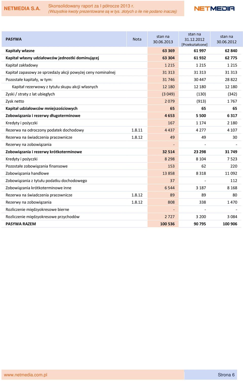 2012 Kapitały własne 63 369 61 997 62 840 Kapitał własny udziałowców jednostki dominującej 63 304 61 932 62 775 Kapitał zakładowy 1 215 1 215 1 215 Kapitał zapasowy ze sprzedaży akcji powyżej ceny