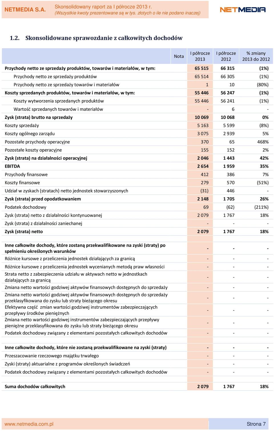 (1%) Koszty wytworzenia sprzedanych produktów 55 446 56 241 (1%) Wartość sprzedanych towarów i materiałów - 6 - Zysk (strata) brutto na sprzedaży 10 069 10 068 0% Koszty sprzedaży 5 163 5 599 (8%)