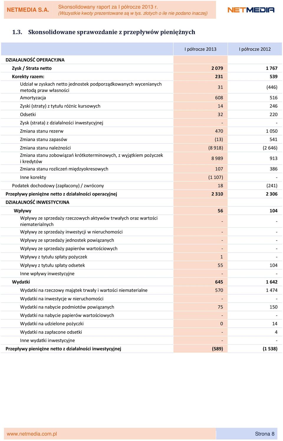 - Zmiana stanu rezerw 470 1 050 Zmiana stanu zapasów (13) 541 Zmiana stanu należności (8918) (2646) Zmiana stanu zobowiązań krótkoterminowych, z wyjątkiem pożyczek i kredytów 8989 913 Zmiana stanu