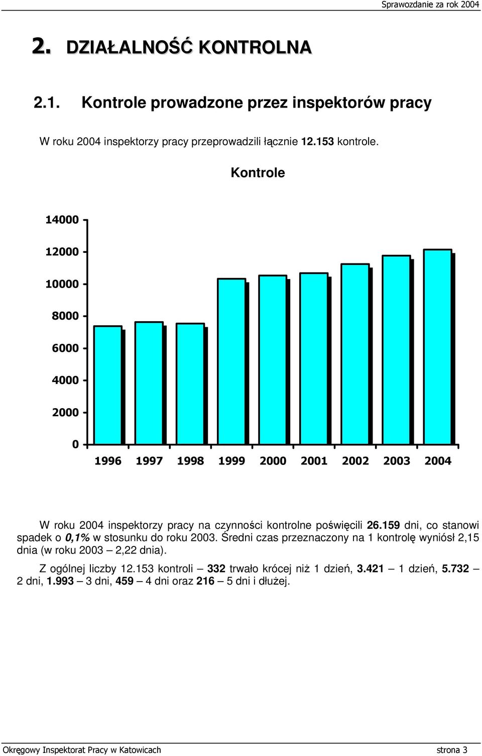 26.159 dni, co stanowi spadek o 0,1% w stosunku do roku 2003. Średni czas przeznaczony na 1 kontrolę wyniósł 2,15 dnia (w roku 2003 2,22 dnia).