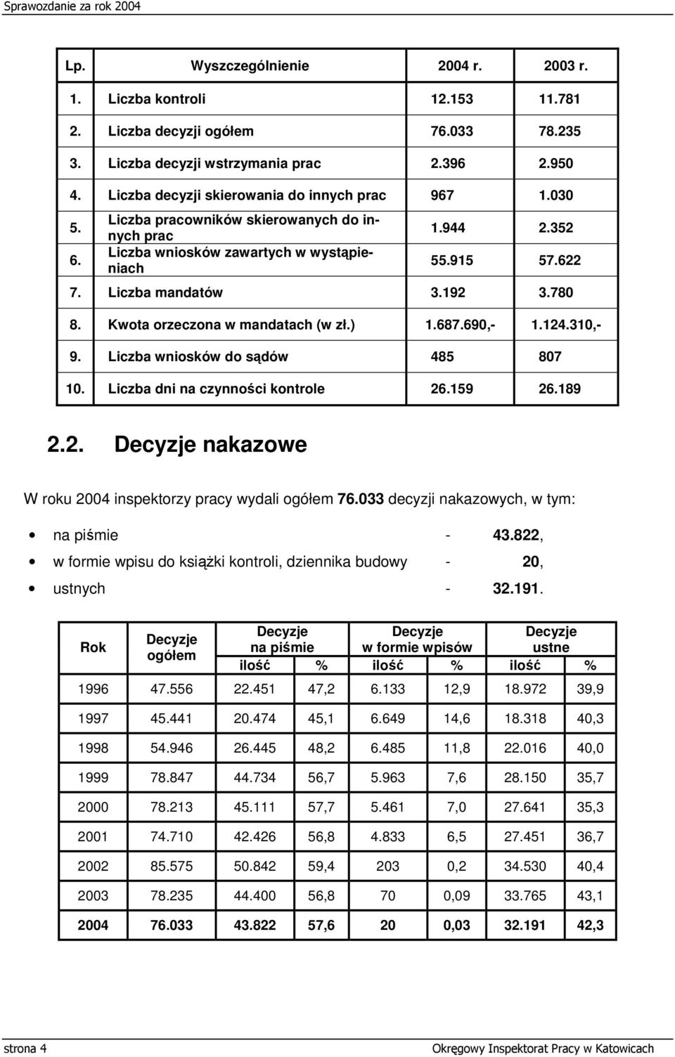 780 8. Kwota orzeczona w mandatach (w zł.) 1.687.690,- 1.124.310,- 9. Liczba wniosków do sądów 485 807 10. Liczba dni na czynności kontrole 26.159 26.189 2.2. Decyzje nakazowe W roku 2004 inspektorzy pracy wydali ogółem 76.