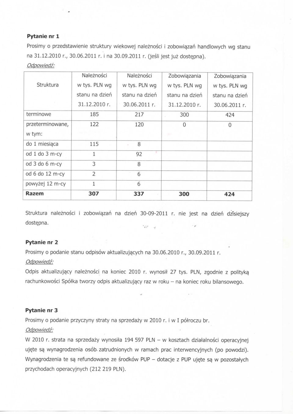 185 122 115 1 3 2 1 37 Naleznosci w tys. PLN wg stanu na dzieh 3.6.211 r. 217 12 8 92 8 6 6 337 Zobowi^zania w tys. PLN wg stanu na dzieh 31. 12.21 r. 3 3 Zobowia.zania w tys. PLN wg stanu na dzieh 3.6.211 r. 424 424 Struktura naleznosci i zobowiqzah na dzieh 3-9-211 r.