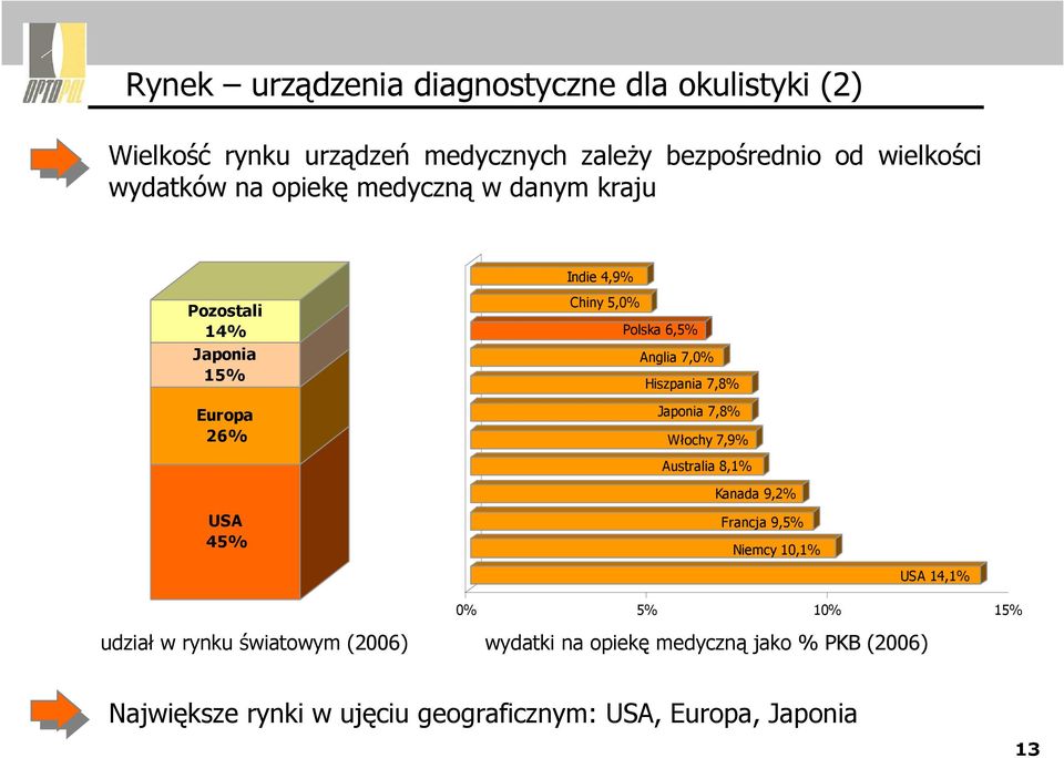 Hiszpania 7,8% Japonia 7,8% Włochy 7,9% Australia 8,1% Kanada 9,2% Francja 9,5% Niemcy 10,1% USA 14,1% 0% 5% 10% 15% udział w