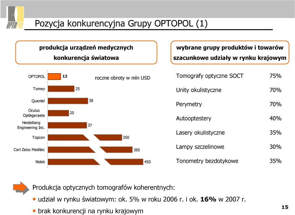 Inc. Topcon 20 38 37 350 Perymetry Autooptestery Lasery okulistyczne 70% 40% 35% Carl Zeiss Meditec 365 Lampy szczelinowe 30% Nidek 450 Tonometry