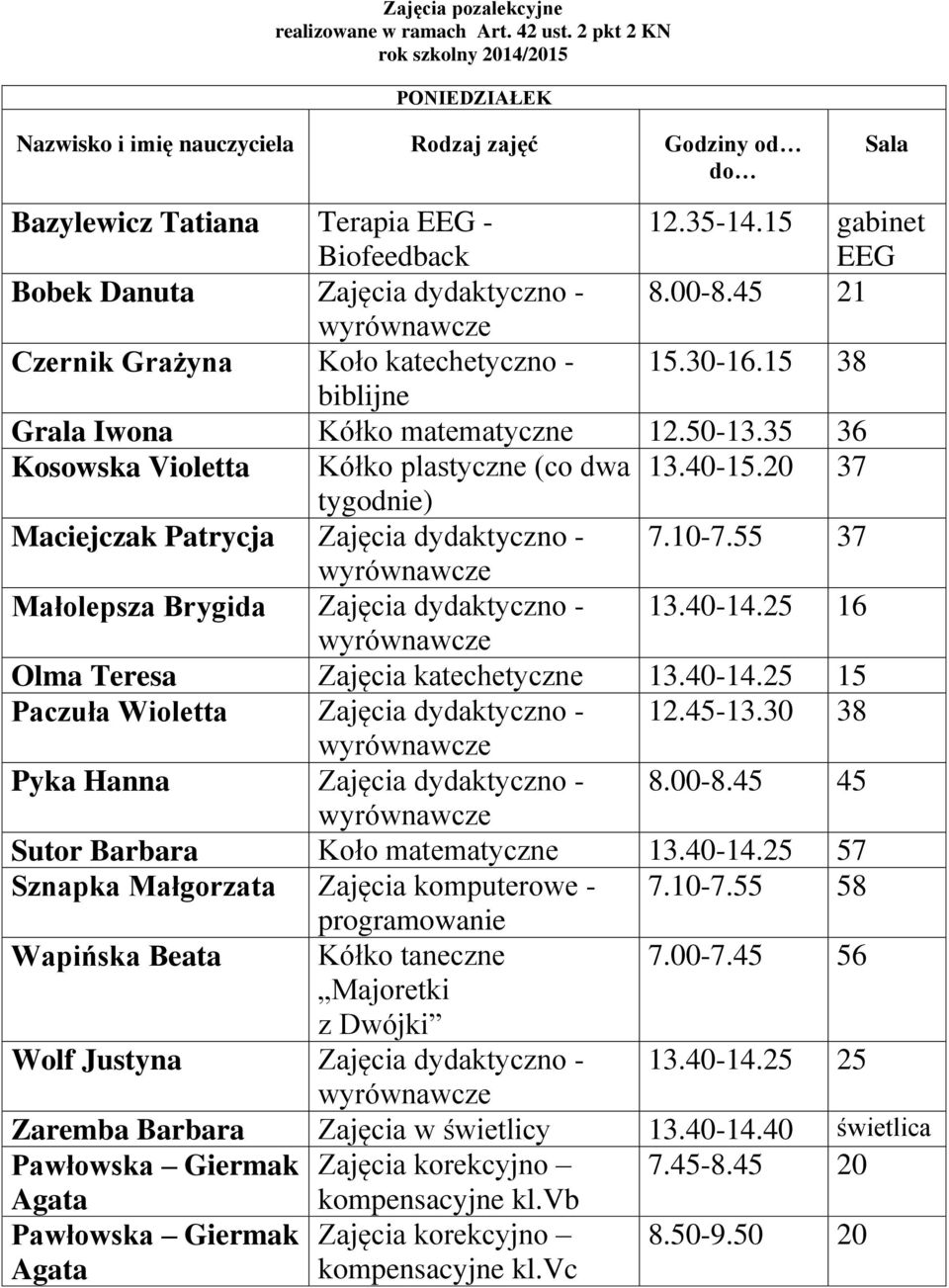 35 36 Kosowska Violetta Kółko plastyczne (co dwa 13.40-15.20 37 tygodnie) Maciejczak Patrycja Zajęcia dydaktyczno - 7.10-7.55 37 Małolepsza Brygida Zajęcia dydaktyczno - 13.40-14.