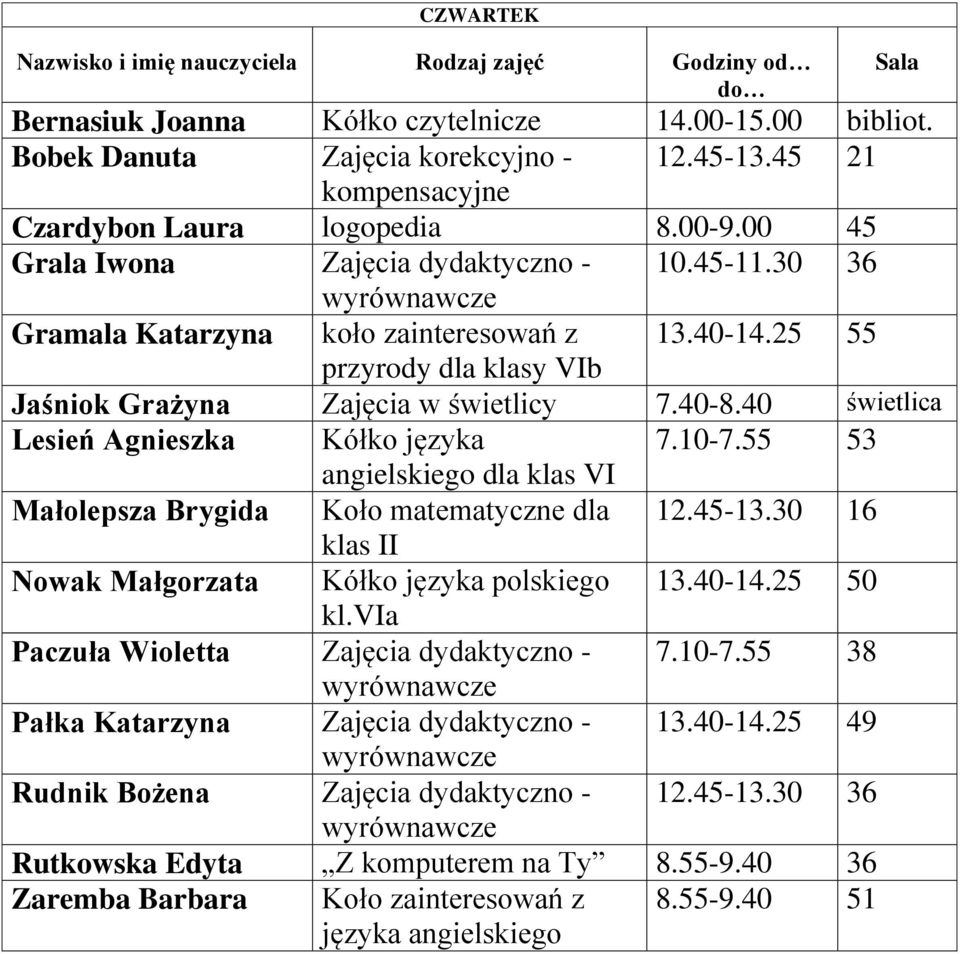 55 53 angielskiego dla klas VI Małolepsza Brygida Koło matematyczne dla 12.45-13.30 16 klas II Nowak Małgorzata Kółko języka polskiego 13.40-14.25 50 kl.via Paczuła Wioletta Zajęcia dydaktyczno - 7.