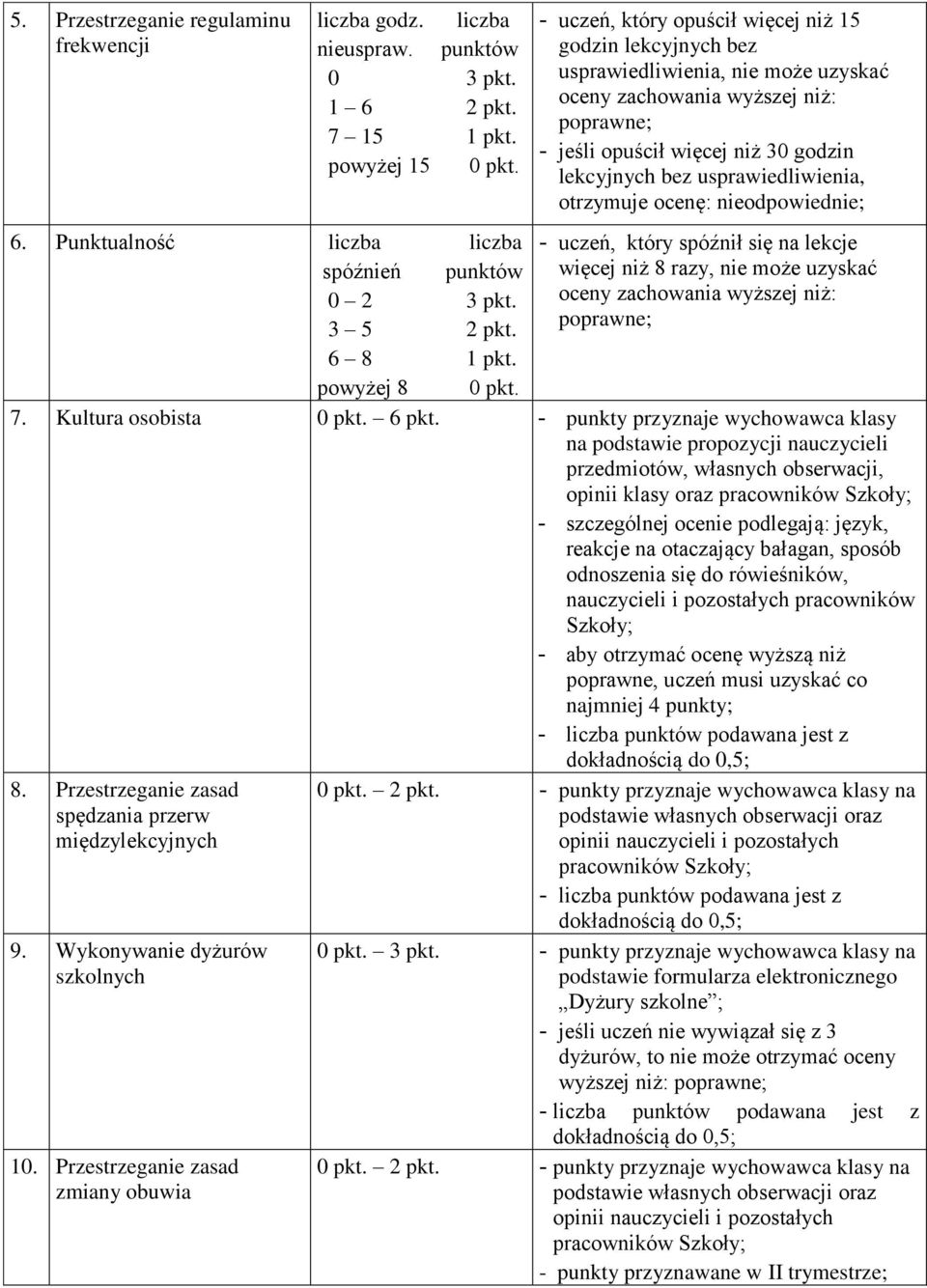 usprawiedliwienia, otrzymuje ocenę: nieodpowiednie; 6. Punktualność liczba liczba - uczeń, który spóźnił się na lekcje spóźnień punktów więcej niż 8 razy, nie może uzyskać 0 2 3 pkt.