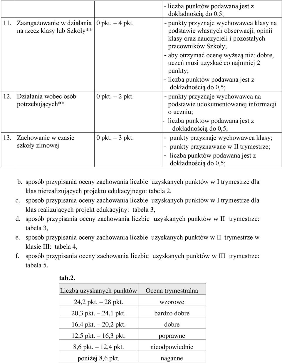 najmniej 2 punkty; 0 pkt. 2 pkt. - punkty przyznaje wychowawca na podstawie udokumentowanej informacji o uczniu; 0 pkt. 3 pkt.