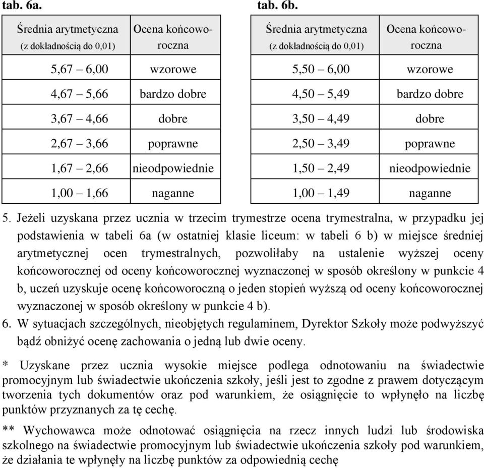 5,49 bardzo dobre 3,67 4,66 dobre 3,50 4,49 dobre 2,67 3,66 poprawne 2,50 3,49 poprawne 1,67 2,66 nieodpowiednie 1,50 2,49 nieodpowiednie 1,00 1,66 naganne 1,00 1,49 naganne 5.