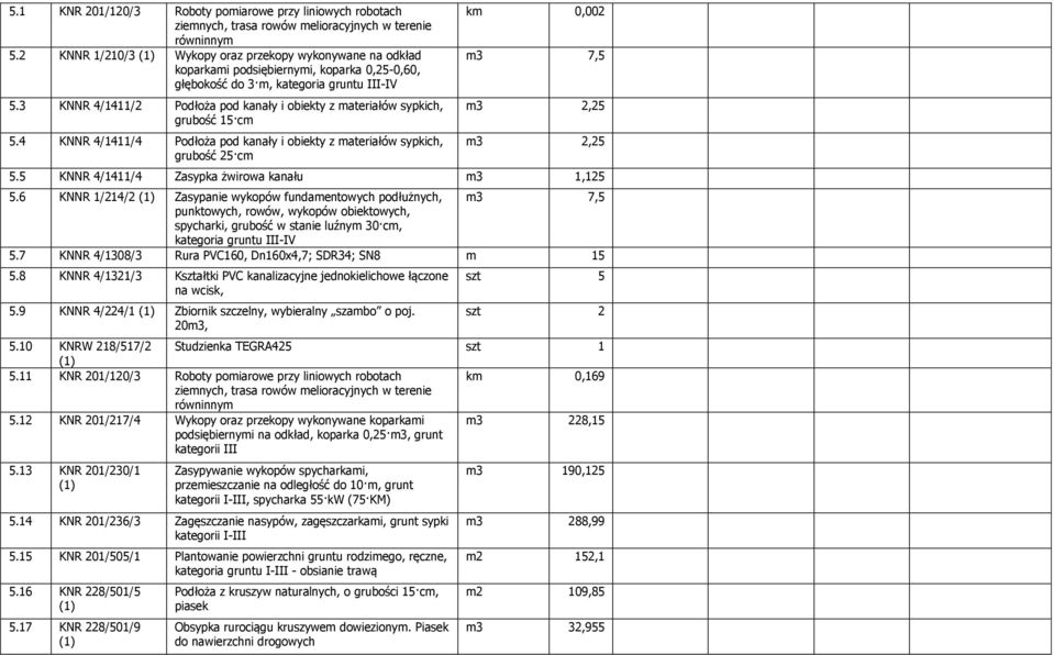 3 KNNR 4/1411/2 Podłoża pod kanały i obiekty z materiałów sypkich, grubość 15 cm 5.4 KNNR 4/1411/4 Podłoża pod kanały i obiekty z materiałów sypkich, grubość 25 cm km 0,002 m3 7,5 m3 2,25 m3 2,25 5.